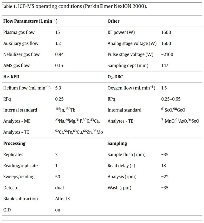 Heliyon 2024, 20 (13), e34709: Table 1. ICP-MS operating conditions (PerkinElmer NexION 2000).