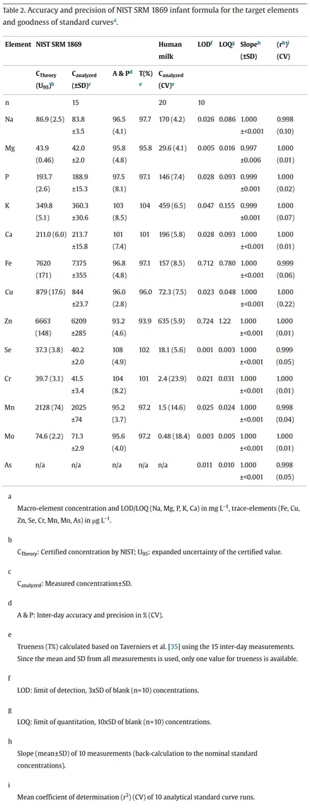 Heliyon 2024, 20 (13), e34709: Table 2. Accuracy and precision of NIST SRM 1869 infant formula for the target elements and goodness of standard curves.