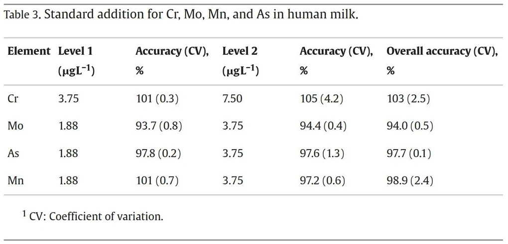 Heliyon 2024, 20 (13), e34709: Table 3. Standard addition for Cr, Mo, Mn, and As in human milk.
