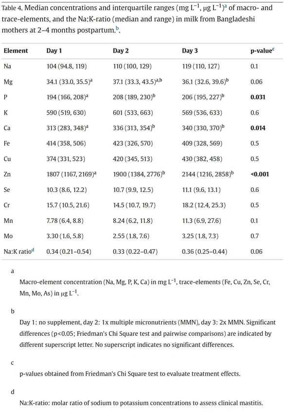 Heliyon 2024, 20 (13), e34709: Table 4. Median concentrations and interquartile ranges (mg L−1, μg L−1)a of macro- and trace-elements, and the Na:K-ratio (median and range) in milk from Bangladeshi mothers at 2–4 months postpartum.