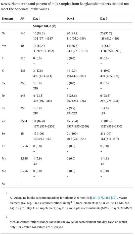 Heliyon 2024, 20 (13), e34709:  Table 5. Number (n) and percent of milk samples from Bangladeshi mothers that did not meet the Adequate Intake values.