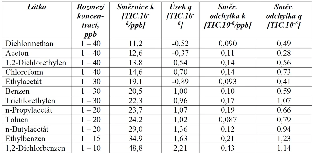 IOO LB HZS: Tabulka 2 Parametry lineární závislosti plochy chromatografického píku na koncentraci látky ve vzduchu odebraném na trubičku Tenax TA za podmínek: průtok 0,5 l/min., čas 20 min., objem odebraného vzduchu 10 l