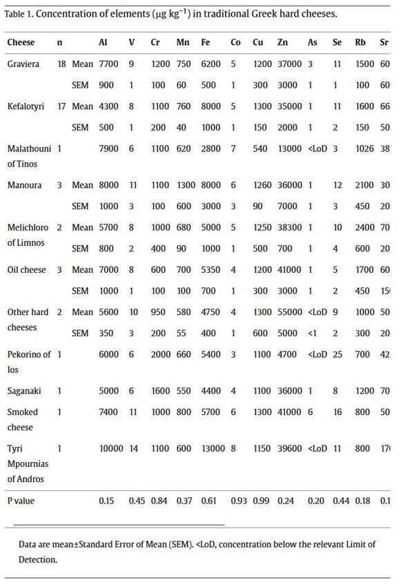 International Dairy Journal, Volume 169, 2025, 106315: Table 1. Concentration of elements (μg kg−1) in traditional Greek hard cheeses.