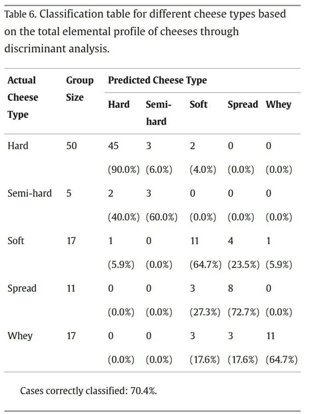 International Dairy Journal, Volume 169, 2025, 106315: Table  6. Classification table for different cheese types based on the total elemental profile of cheeses through discriminant analysis.