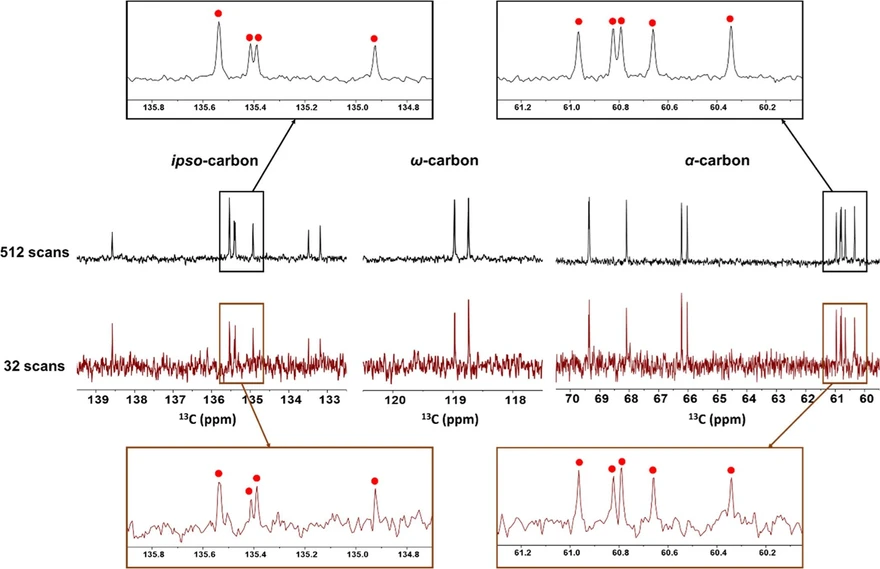 JACS Au 2022, 2, 9, 2108-2118: Figure 6. 13C NMR spectra in a range of ipso-carbons (left), ω-carbon (center), and α-carbons (right) of the octameric mixture 09 with different numbers of scans. The peaks in the spectrum with 32 scans (maroon) could be distinguishable and matched with the reference spectrum (black).