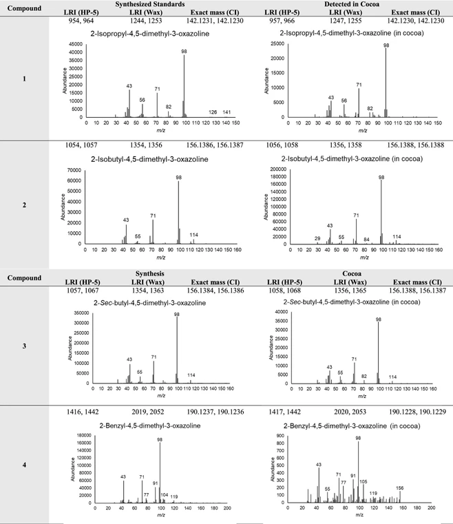 J. Agric. Food Chem. 2025, 73, 24, 15259–15269: Figure 4. GC–MS data supporting the identification of synthesized 3-oxazolines in cocoa. Mass spectrum provided is from the larger of the two peaks, both of which have similar fragmentation patterns.