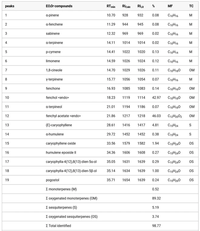 J. Agric. Food Chem. 2025, 73, 31, 19327–19339: Table 1. Chemical Composition of EODr, Lilac Morphotype, and Patterns of the Major Chemotypes. P = chromatogram peaks (Figures S1, S6, S8, S10, and S12); RTmin = retention time; RICalc. = calculated retention indices (on TR-5MS capillary column 30 m × 0.25 mm × 0.25 μm) according to van Den Dool and Kratz, (27) based on a homologous series of normal alkanes; RILit. = literature retention indices, Adams; (28) % = relative percentage; MF = molecular formula; TC = terpene classes.