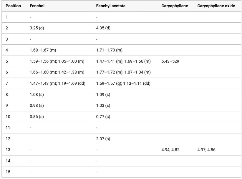 J. Agric. Food Chem. 2025, 73, 31, 19327–19339: Table 2. NMR Data for 1H (125 MHz; CDCl3) of the Sample Presented as Chemical Shifts (δ)