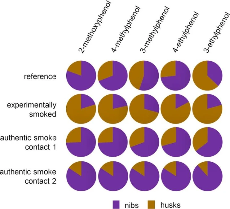 J. Agric. Food Chem. 2025, 73, 31, 19663–19669: Figure 1. Odorant distribution (m/m) between the nibs and the husks of the cocoa beans: reference cocoa without off-flavor vs experimentally smoked cocoa and cocoa with authentic wood smoke contact 1 and 2. Data were calculated from the mean concentrations (n = 3) in nibs and husks (cf. Table 2) and a gravimetric nibs/husks ratio of 80/20 (cf. Supporting Information file, Table S11).