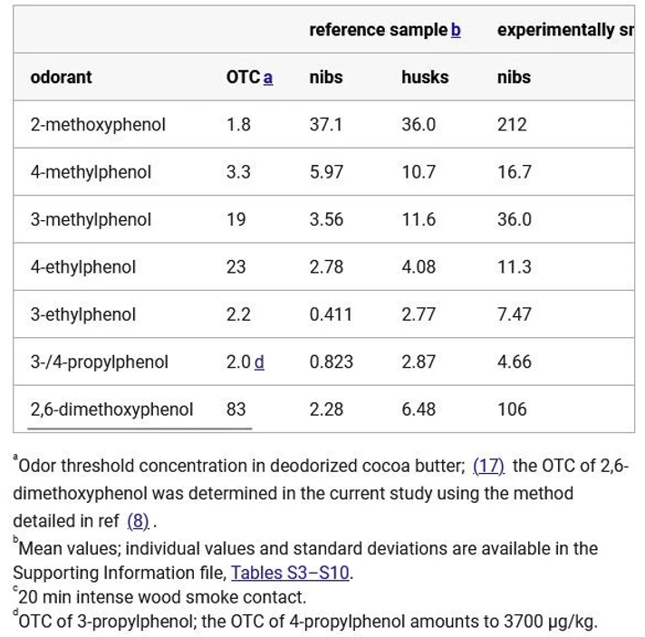 J. Agric. Food Chem. 2025, 73, 31, 19663–19669: Table 2. Concentrations (μg/kg) of the Odorants with Smoky Odor Quality in Cocoa Nibs and Husks: Reference without Off-Flavor vs. the Experimentally Smoked Cocoa and Two Samples with Authentic Wood Smoke Contact during the Drying Process in the Origin