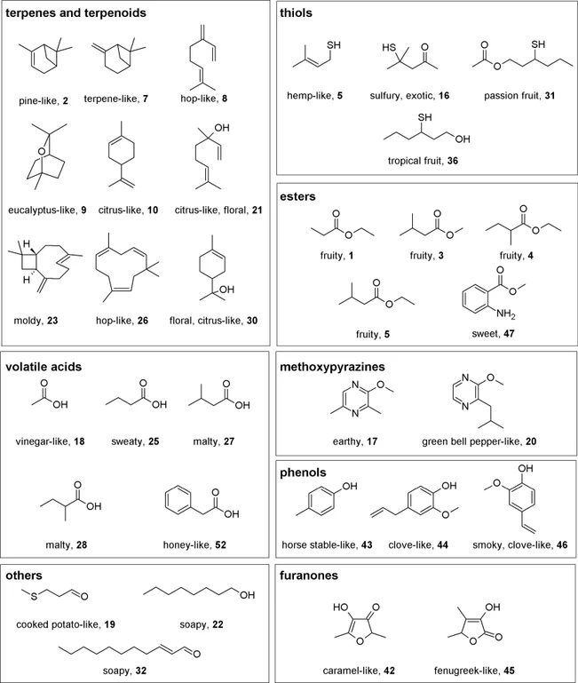 J. Agric. Food Chem. 2025, 73, 38, 24314–24325: Figure 1. Odor-active compounds of dried hemp flowers, with an FD factor ≥ 128 in at least one of the six analyzed cultivars.
