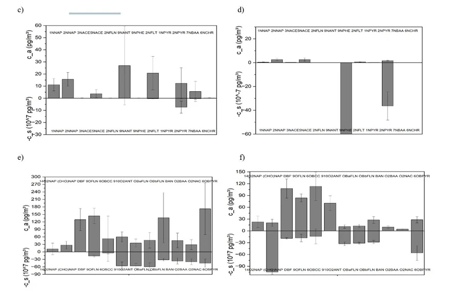 J. Hazard. Mater. 2026, 143283, Volume 516: Figure S4. Concentrations of (a, b) PAHs (2-4 rings and 5-7 rings), (c, d) NPAHs and (e, f) OPAHs in soil (mean of 5 cm depth) and in air (total concentrations ctot = cg + cp) at the (a, c, e) rural grassland and (b, d, f) boreal forest site. Note: Concentrations in soil are calculated using soil density and scaled by 10-7.