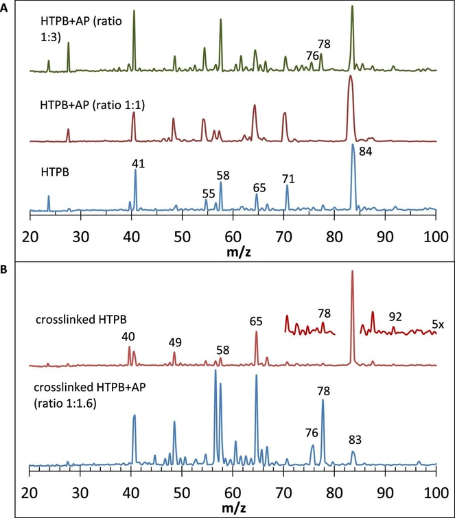 J. Phys. Chem. A 2025, 129, 28, 6356–6373: Figure 2. Effect of AP on pyrolysis products of HTPB, both cross-linked and neat. (A) 118 nm PI TOFMS with neat HTPB, then using two different HTPB:AP ratios. (B) 118 nm SPI TOFMS of MDI cross-linked HTPB versus MDI cross-linked HTPB with the addition of AP. A mixture of HTPB plus MDI was placed on a ceramic rod with the prior deposition of a graphite slurry; cross-linking subsequently occurred. AP was deposited on one portion of the rod. In each instance, 118 nm PI was conducted at the front edge of the He gas pulses.