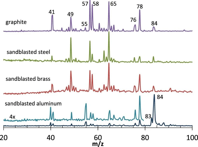J. Phys. Chem. A 2025, 129, 28, 6356–6373: Figure 3. 118 nm PI TOFMS at the front edge of gas pulses following 532 nm rod ablation pulses for MDI cross-linked HTPB plus AP on a variety of rod surfaces with varied HTPB:AP ratios. While signals were always stronger on graphite matrices, in each instance, significant new product peaks at m/z 76 and 78 appeared.