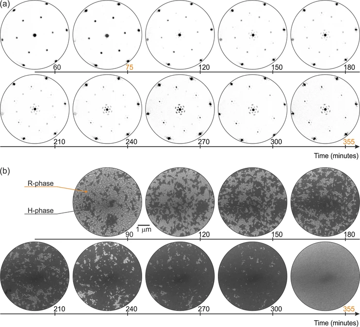 J. Phys. Chem. C (2026) 130 (34): 12224–12231: Figure 2. Surface evolution during the oxidation from magnetite to hematite at 660 °C and 6.3 × 10–7 mbar in real and reciprocal space. (a) Sequence of diffraction patterns taken at 70 eV showing the structural transformation from the R-phase to the H-phase. (b) Corresponding sequence of bright-field LEEM images capturing the transformation from the R-phase (brighter) to the oxidized H-phase (darker) over 355 min.