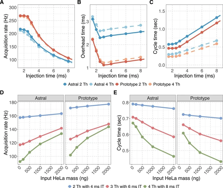 J. Proteome Res. 2025, 24, 11, 5742–5754: Figure 2. The Orbitrap Astral Zoom MS prototype improves MS/MS acquisition rate and reduces acquisition overhead and cycle time. Evaluation of two DIA configurations: narrow (2 Th) and wider (4 Th) isolation windows for (A) MS/MS acquisition rate (Hz), (B) overhead time, calculated as the difference between the mean MS/MS acquisition time and injection time, and (C) cycle time for a 400–900 m/z precursor range. Data in panels A–C represent a single run (one measurement per injection time) with the cycle time values reported as the mean across >30 cycles within that run. Panels (D–E) show the impact of the configuration mode and DIA acquisition scheme on performance across increasing HeLa peptide input for (D) acquisition rate and (E) cycle time are shown for three DIA configurations with set injection times (IT): 2 Th with 4 ms IT (blue), 3 Th with 6 ms IT (red), and 4 Th with 8 ms IT (green). Data in D–E are from a technical triplicate HeLa runs (n = 3).