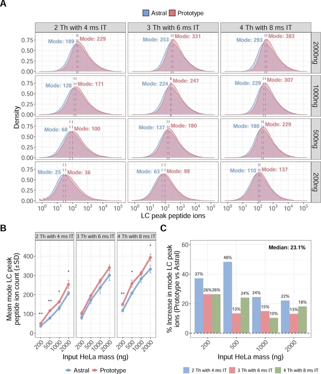 J. Proteome Res. 2025, 24, 11, 5742–5754: Figure 5. The Orbitrap Astral Zoom MS prototype improves LC peak peptide ion counts across sample inputs and DIA methods. (A) Density plots of LC peak peptide ion counts from triplicate runs (n = 3) across various HeLa inputs (200–2000 ng) for each DIA method (2 Th, 3 Th, and 4 Th) comparing the Orbitrap Astral MS and Orbitrap Astral Zoom MS prototype. Vertical dashed lines indicate the mode of each distribution. (B) Line plot showing the mean mode of LC peak peptide ion in triplicate (n = 3) with the standard deviation for the same HeLa peptide inputs and DIA isolation window settings comparing the two configurations. Statistical significance was assessed using unpaired two-sided t tests (*p < 0.05, **p < 0.01). (C) Percent increase in mean mode LC peak peptide ion counts with the reported median percent across all conditions.
