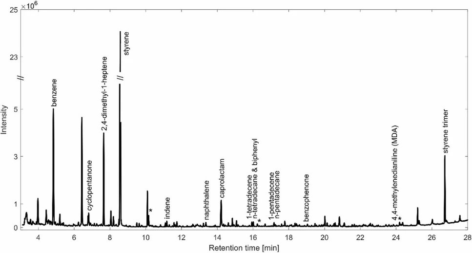 <p>Journal of Analytical and Applied Pyrolysis, 193, 2026, 107423: Fig. 1. Pyrogram obtained from a polymer mix with PE, PP, PVC, PET, PU, PA, and PS (2 μg of each). Analysis was performed with a slow ramp of the pyrolysis temperature (300–800°C at 5°C s−1) and an MS scan range of 35–550 m/z. Pyrolysis products that were selected for SIM are labeled with their chemical name. Secondary products are labeled by *.</p>