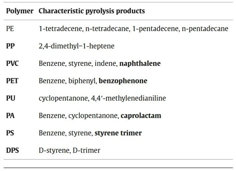 Journal of Analytical and Applied Pyrolysis, 193, 2026, 107423: Table 3. Specific pyrolysis products included in the SIM method for the 7 polymers. Bold indicates a pyrolysis product (out of several) that is used for analysis and quantification of a specific polymer.