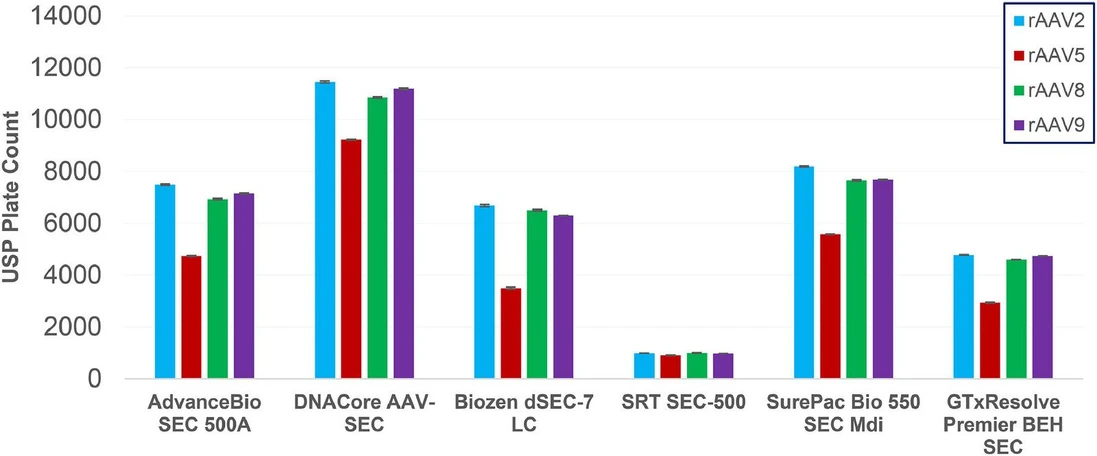 Journal of Chromatography A, 1752, 2025, 465972: Fig. 1. Average efficiency values obtained for the monomer peak of four different rAAV serotypes on six different SEC columns with wide pores (450 - 700 Å). Error bars correspond to the RSD values calculated from three independent measurements. Mobile phase was composed of 200 mM phosphate buffer at pH 6.2 supplemented with 250 mM KCl. Flow rate was 0.3 mL/min and injected volume was 1 µL.