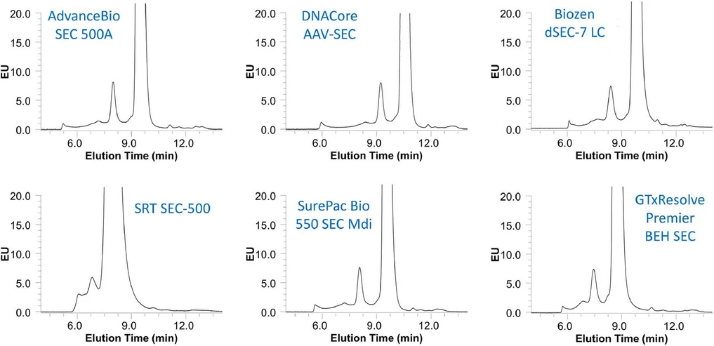 <p><strong>Journal of Chromatography A, 1752, 2025, 465972: </strong>Fig. 2. Analysis of rAAV2 sample under standard SEC conditions using six different widepore SEC columns. Mobile phase was composed of 200 mM phosphate buffer at pH 6.2 supplemented with 250 mM KCl. Flow rate was 0.3 mL/min and injected volume was 1 µL.</p>