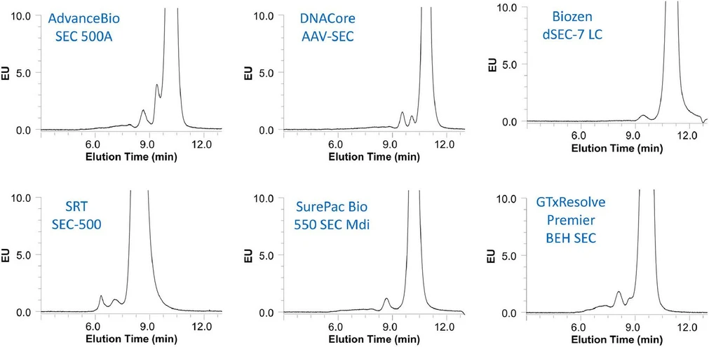 Journal of Chromatography A, 1752, 2025, 465972: Fig. 3. Analysis of rAAV5 sample under standard SEC conditions using six different widepore SEC columns. Mobile phase was composed of 200 mM phosphate buffer at pH 6.2 supplemented with 250 mM KCl. Flow rate was 0.3 mL/min and injected volume was 1 µL.
