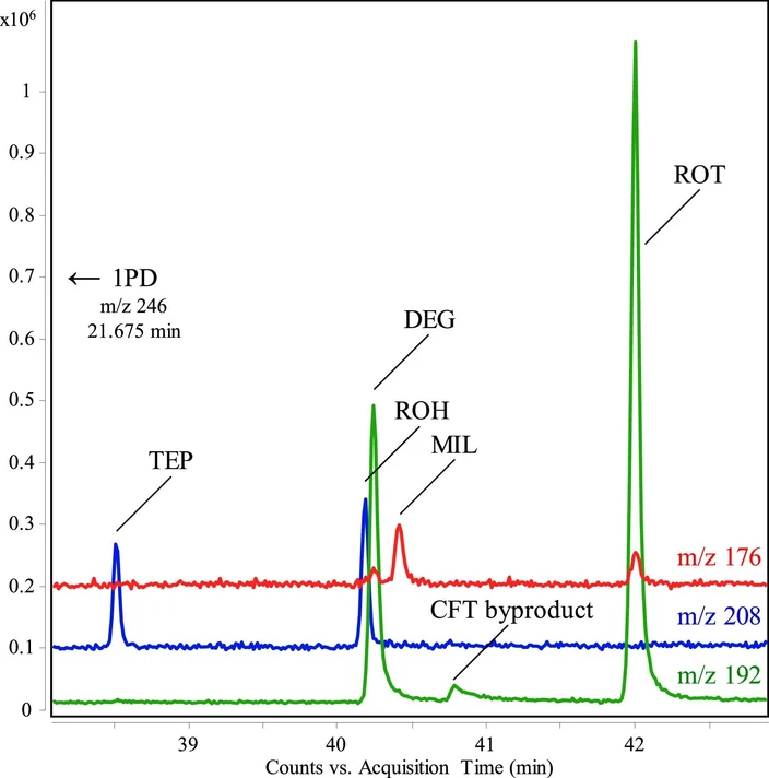 Journal of Chromatography A 2024, 1730, 465063: Fig. 3. GC-MS extracted ion chromatograms for m/z 192, 208 and 176 (offset by 105 counts from each other for clarity) from a full scan mode injection in a 60 m fused silica capillary column. See  Table 1  for compound abbreviations.