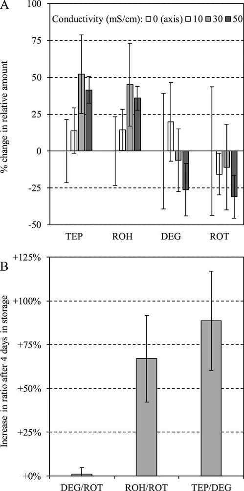 Journal of Chromatography A 2024, 1730, 465063: Fig. 4. A: Effect of water salinity on SPE extraction efficiency: increase in amount of compound relative to measurement at base salinity level 0 mS/cm (n=3 at each salinity level, error bars show standard deviations). B: effect of degradation on relative rotenoid levels in extracted vs. non-extracted CFT-treated samples under storage conditions (n=3, error bars show standard deviations). See  Table 1  for compound abbreviations.