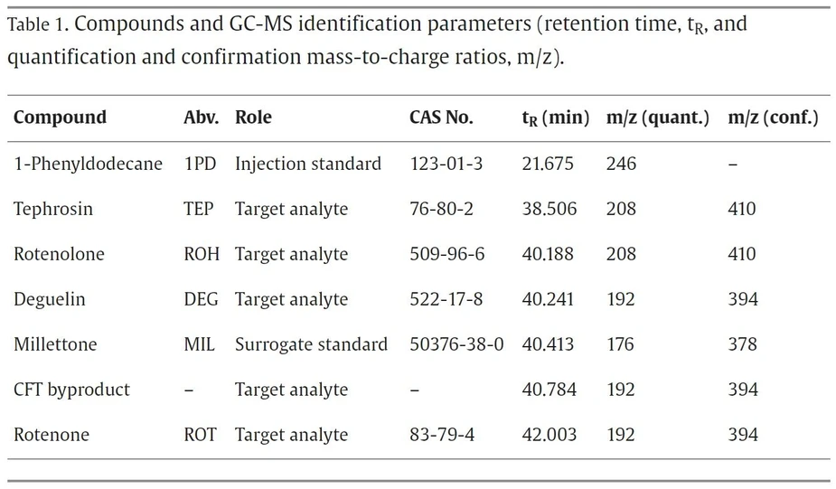 Journal of Chromatography A 2024, 1730, 465063: Table 1. Compounds and GC-MS identification parameters (retention time, tR, and quantification and confirmation mass-to-charge ratios, m/z).