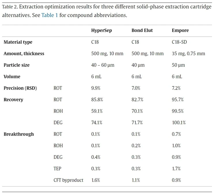 Journal of Chromatography A 2024, 1730, 465063:Table 2. Extraction optimization results for three different solid-phase extraction cartridge alternatives. See  Table 1  for compound abbreviations.