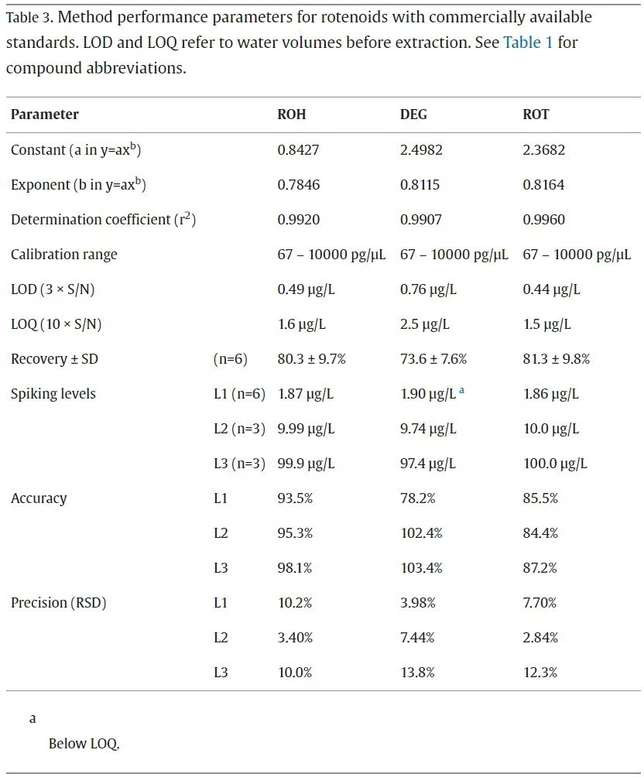Journal of Chromatography A 2024, 1730, 465063: Table 3. Method performance parameters for rotenoids with commercially available standards. LOD and LOQ refer to water volumes before extraction. See  Table 1  for compound abbreviations.