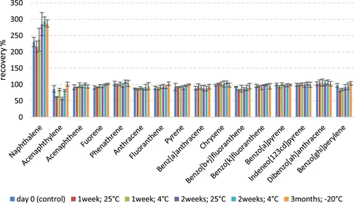 Comprehensive methodology for semi-volatile organic compound determination in ambient air with emphasis on polycyclic aromatic hydrocarbons analysis by GC–MS/MS