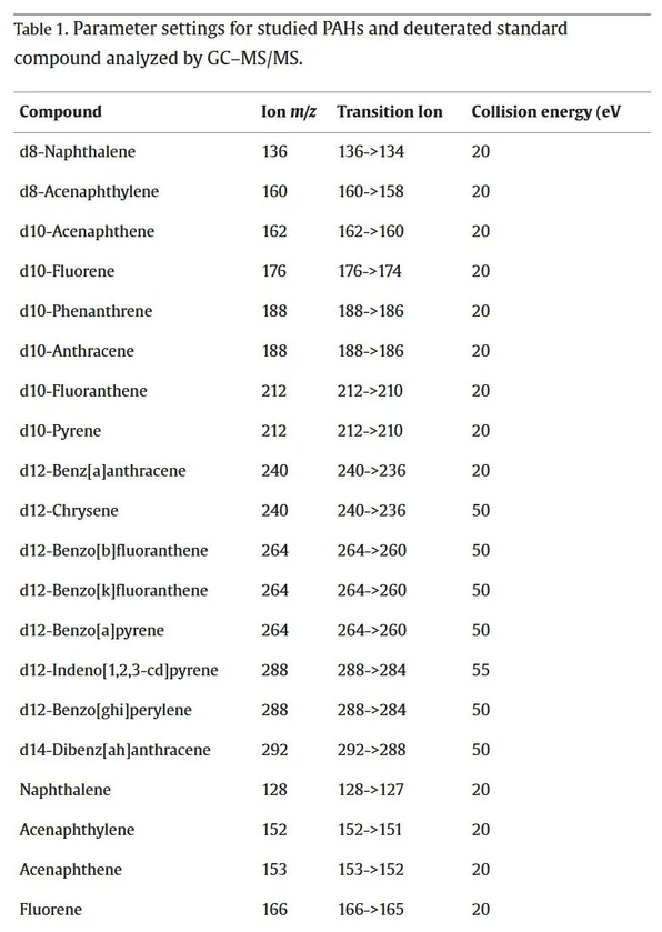 Journal of Chromatography A 2024, 1730, 465086: Table 1. (snippet) Parameter settings for studied PAHs and deuterated standard compound analyzed by GC–MS/MS.