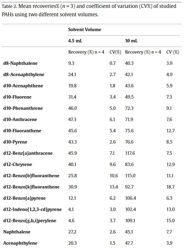 Journal of Chromatography A 2024, 1730, 465086: Table 2. (snippet) Mean recoveries% (n = 3) and coefficient of variation (CV%) of studied PAHs using two different solvent volumes.
