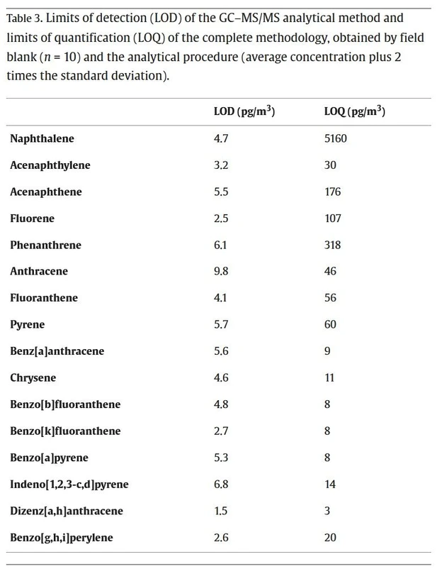 Journal of Chromatography A 2024, 1730, 465086: Table 3. Limits of detection (LOD) of the GC–MS/MS analytical method and limits of quantification (LOQ) of the complete methodology, obtained by field blank (n = 10) and the analytical procedure (average concentration plus 2 times the standard deviation).