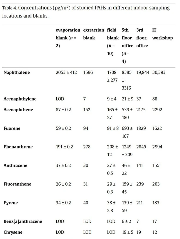 Journal of Chromatography A 2024, 1730, 465086: Table 4. (snippet) Concentrations (pg/m3) of studied PAHs in different indoor sampling locations and blanks.