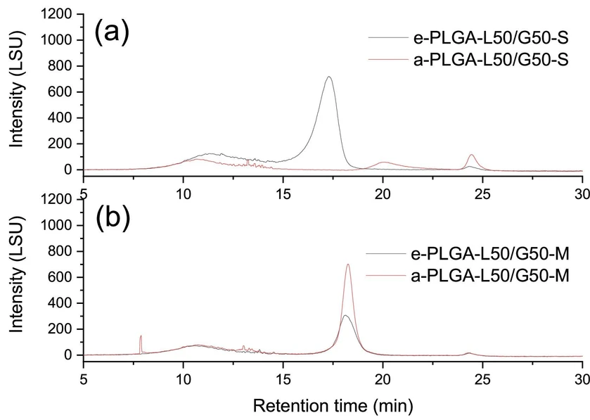 Journal of Chromatography A, Volume 1730, 2024, 465137: Fig. 2. NPLC separations using the ternary gradient 1. (a) for ester-terminated PLGA and acid-terminated PLGA with 23.0 kDa and 18.5 kDa, respectively. (b) for ester-terminated PLGA and acid-terminated PLGA with 64.4 kDa and 52 kDa, respectively. Column: Diol column, eluent: HEX (mobile phase A) to EA (mobile phase B)), and THF (mobile phase C). The ternary gradient 1 was programmed using the gradient method described in Table 2. Temperature:23 °C, flow: 0.2 mL/min, injection: 1.0 µl, concentration: 10 mg/ml in EA, detection: ELSD.