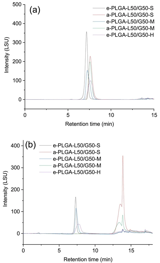 Journal of Chromatography A, Volume 1730, 2024, 465137: Fig. 3. (a) NPLC separations using ternary gradient 2, adding FA to the mobile phase C. Column: Diol column, eluent: HEX (mobile phase A) to 0.1% v/v FA in EA (mobile phase B)), and 0.1% v/v FA in THF (mobile phase C). Temperature:23 °C, flow: 0.2 mL/min, injection: 6.0 µl, concentration: 1.0 mg/ml in EA, detection: ELSD. Figure 3(b). NPLC separations using ternary gradient 2, adding TEA to the mobile phase B and FA to the mobile phase C. The ternary gradient 2 was tested using HEX (mobile phase A), 0.1% v/v TEA in EA (mobile phase B), and 0.1% v/v FA in THF (mobile phase C). Other analytical conditions were the same as in Figure 3(a).