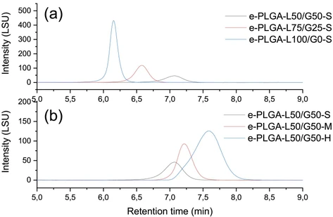 Functionality-type and chemical-composition separation of poly(lactide-co-glycolide) using gradient elution normal-phase liquid chromatography with basic and acidic additives
