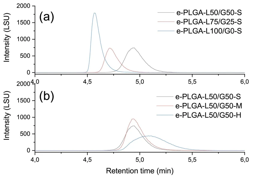 Journal of Chromatography A, Volume 1730, 2024, 465137: Fig. 6. (a) NPLC separations in the difference of chemical composition using the ternary gradient 3, adding TEA to the mobile phase B and FA to the mobile phase C. The ternary gradient 3 was programmed as the gradient method described in Table 4. (b) NPLC separations in the difference of molecular weight using the same ternary gradient method as (a). Column: Diol column, Temperature:23 °C, flow: 0.2 mL/min, injection: 6.0 µl, concentration: 1 mg/ml in EA, detection: ELSD.