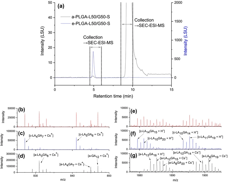 Journal of Chromatography A, Volume 1730, 2024, 465137: Fig. 7. (a) NPLC chromatogram of sample a-PLGA-L50/G50-S, with the fraction collected between 4.5 and 6.0 min indicated with dotted lines. Expanded SEC-MS mass spectra of the unfractionated (sample a-PLGA-L50/G50-S (b) and a fraction between 4.5 and 6.0 min (area corresponding to the elution of ester terminated PLGA) collected from sample a-PLGA-L50/G50-S (c), and a fraction between 8.5 and 10.0 min collected from sample a-PLGA-L50/G50-S (d). Expanded SEC-MS mass spectra (between m/z 1877 and 1905) of the unfractionated sample a-PLGA-L50/G50-S (e) and a fraction between 4.5 and 6.0 min (an area corresponding to the elution of ester-terminated PLGA) collected from sample a-PLGA-L50/G50-S (f), and a fraction between 8.5 and 10.0 min collected from sample a-PLGA-L50/G50-S (g). The assignment of each peak was supported by accurate mass measurements of product ions shown in Table S1. The assignment of each peak was supported by accurate mass measurements of product ions shown in Table S1.