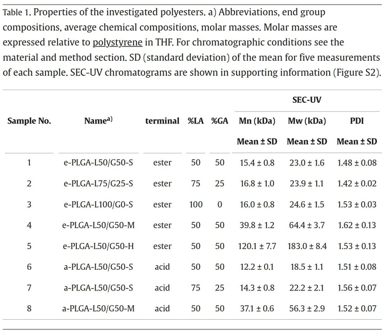 Journal of Chromatography A, Volume 1730, 2024, 465137: Table 1. Properties of the investigated polyesters. a) Abbreviations, end group compositions, average chemical compositions, molar masses. Molar masses are expressed relative to polystyrene in THF. For chromatographic conditions see the material and method section. SD (standard deviation) of the mean for five measurements of each sample. SEC-UV chromatograms are shown in supporting information (Figure S2).