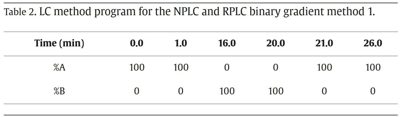 Journal of Chromatography A, Volume 1730, 2024, 465137: Table 2. LC method program for the NPLC and RPLC binary gradient method 1.
