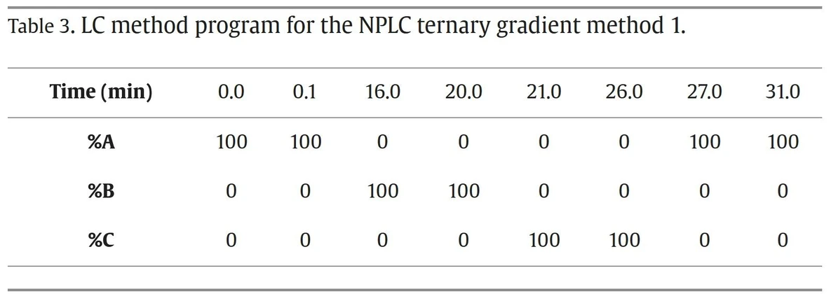 Journal of Chromatography A, Volume 1730, 2024, 465137: Table 3. LC method program for the NPLC ternary gradient method 1.