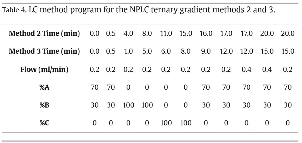 Journal of Chromatography A, Volume 1730, 2024, 465137: Table 4. LC method program for the NPLC ternary gradient methods 2 and 3.