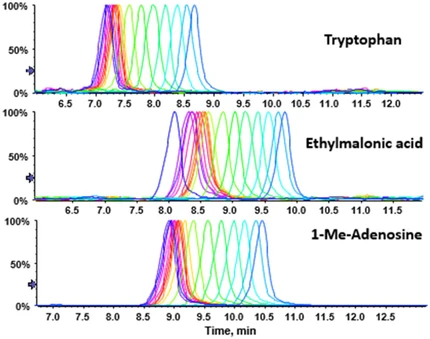 Solving the retention time repeatability problem of hydrophilic interaction liquid chromatography