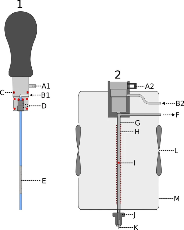 Journal of Chromatography A, Volume 1730: Fig. 2. Schematic drawing of the thermal desorption unit (TDU). 1 - handpiece; 2 - TDU base; A - bayonet lock; B - carrier gas supply (Helium); C - O-ring; D - sleeve and grub screw for holding the μTD-tube; E - micro thermal desorption tube (μTD-tube) with Tenax-bed; F - split; G - injector tube; H - heat winding; I - temperature control point; J - transfer line connection; K - transfer line; L - PC fans; M - polymer housing.