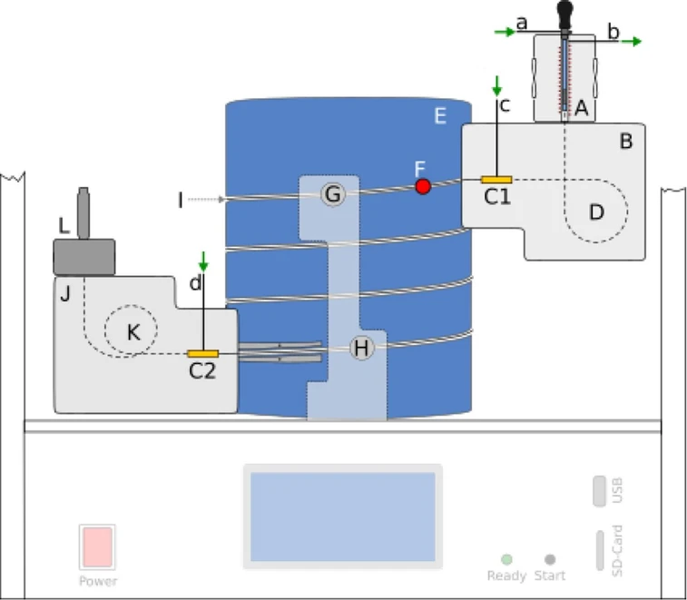 Journal of Chromatography A, Volume 1730: Fig. 3. Schematic drawing of the FF-TG-GC. A - TDU; B - transfer oven; C1/C2 - purged connectors; D - transfer line; E - column fixture; F - potential cryospot; G, H - upper and lower IR-sensor; I - resistively heated capillary; J - transfer oven; K - transfer line to the detector; L - FID a - carrier gas supply of the TDU (phase I); b - split; c - carrier gas supply of the purged connector C1 (phase 0, II and III), d - carrier gas supply of the purged connector C2.