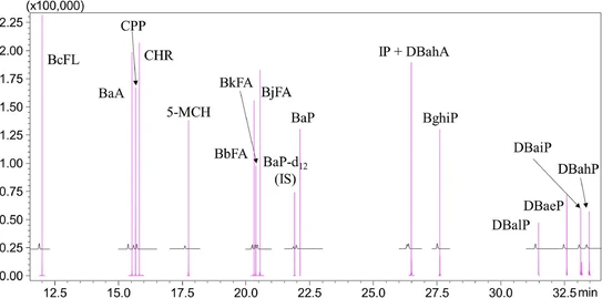 Cryogenic-zone-compression gas chromatography-mass spectrometry for the determination of 16 polycyclic aromatic hydrocarbons in extra virgin olive oil