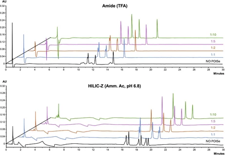 Evaluating the potential of hydrophilic interaction liquid chromatography for collagen peptide mapping analysis